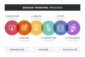 Design Thinking Process