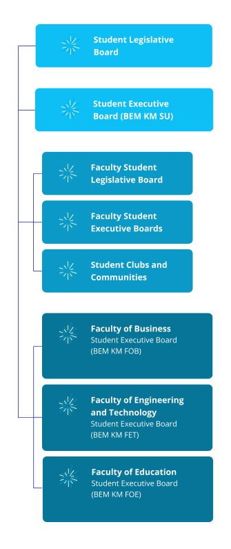 Student Government Sampoerna University