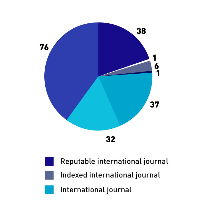 Research and Community Service