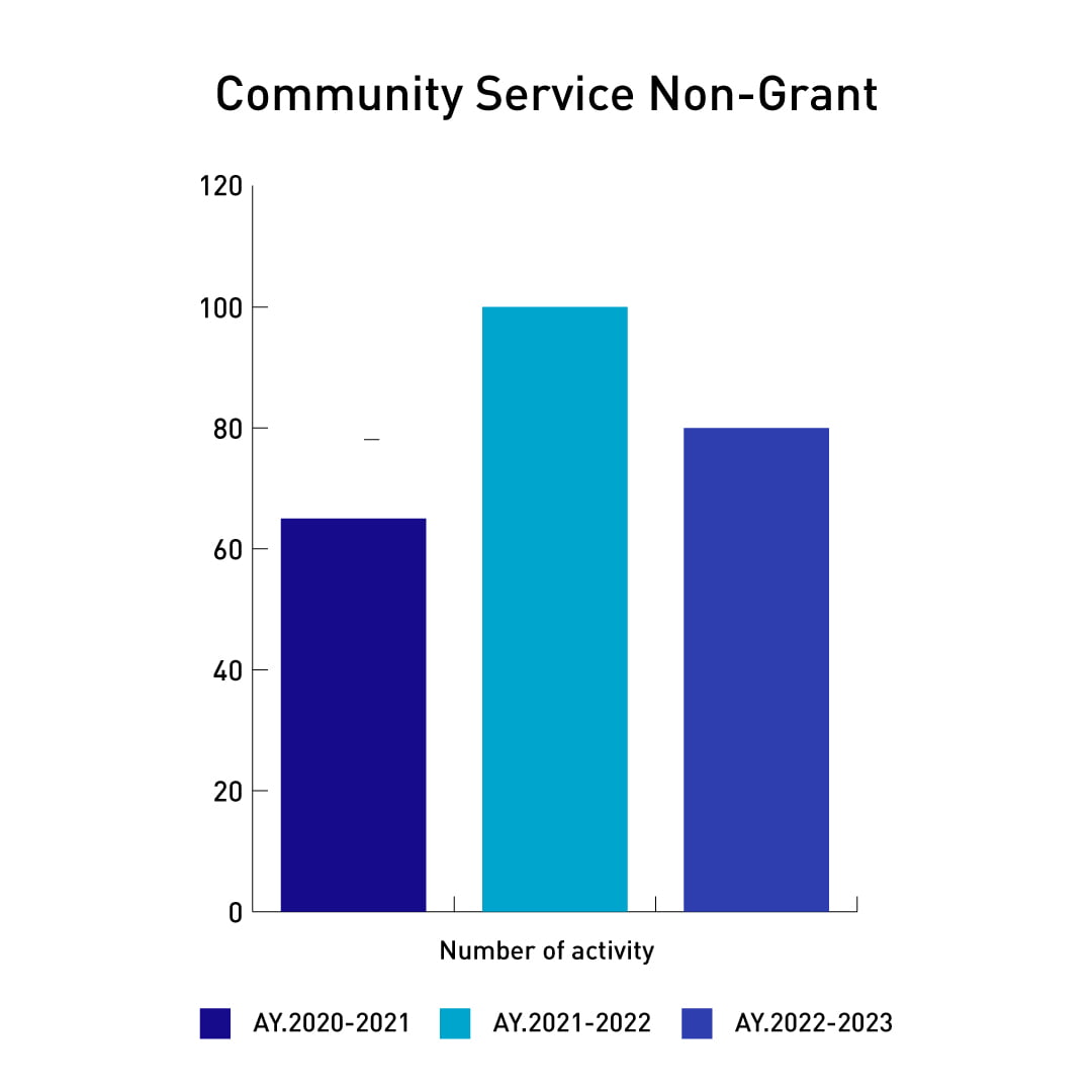 Community Service Diagram